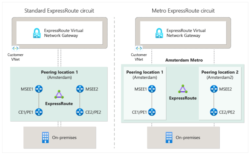 ExpressRoute Metro