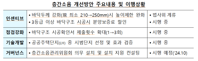 국토교통부 층간소음 해소방안 발표와 업계 현황 (feat. 개선방안 주요 내용) 2 층간소음 정부 대응 현황