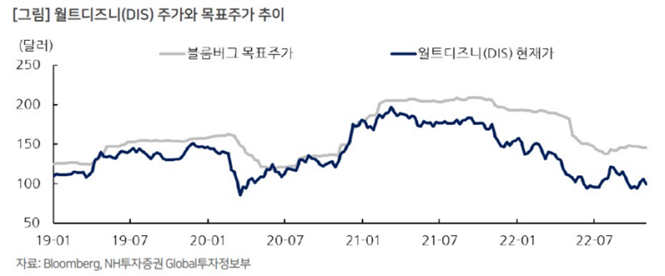 디즈니(DIS) 주가 전망, 증권사 리포트 요약 4 ywAAAAAAQABAAACAUwAOw==