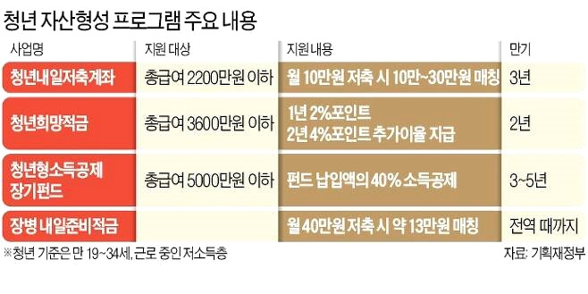 청년 月 10만원씩 3년 360만원 저금하고 1440만원 받는다. 3 ywAAAAAAQABAAACAUwAOw==