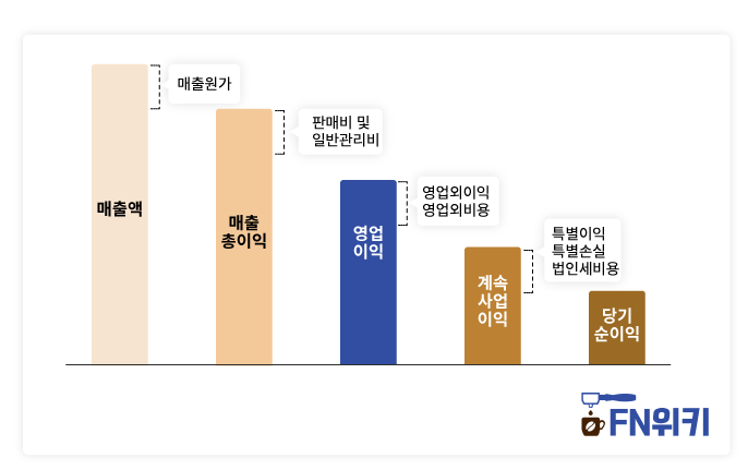 영업이익이 중요할까, 당기순이익이 중요할까? 3 ywAAAAAAQABAAACAUwAOw==