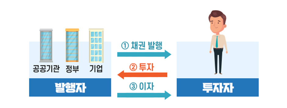 채권이란? 2 ywAAAAAAQABAAACAUwAOw==