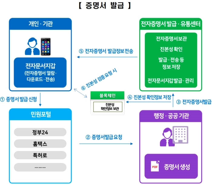 "전자증명서"로 행정·공공기관 증명서 발급한다. 2 ywAAAAAAQABAAACAUwAOw==