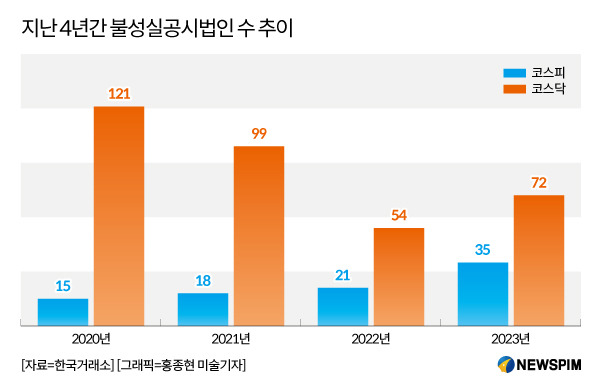 불성실공시법인 지정 후 주가 흐름 4 ywAAAAAAQABAAACAUwAOw==