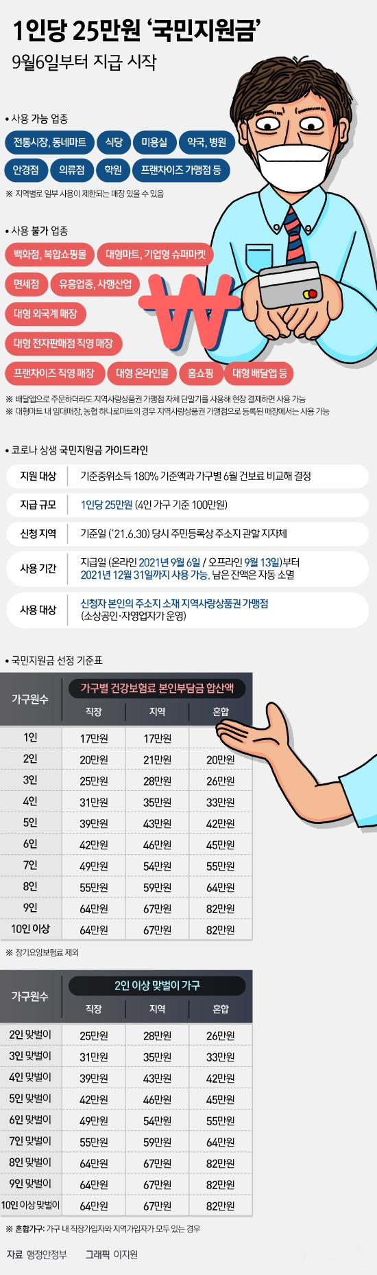 국민지원금 신청 시작.. 지원금 사용처와 사용불가업종은? 1 ywAAAAAAQABAAACAUwAOw==