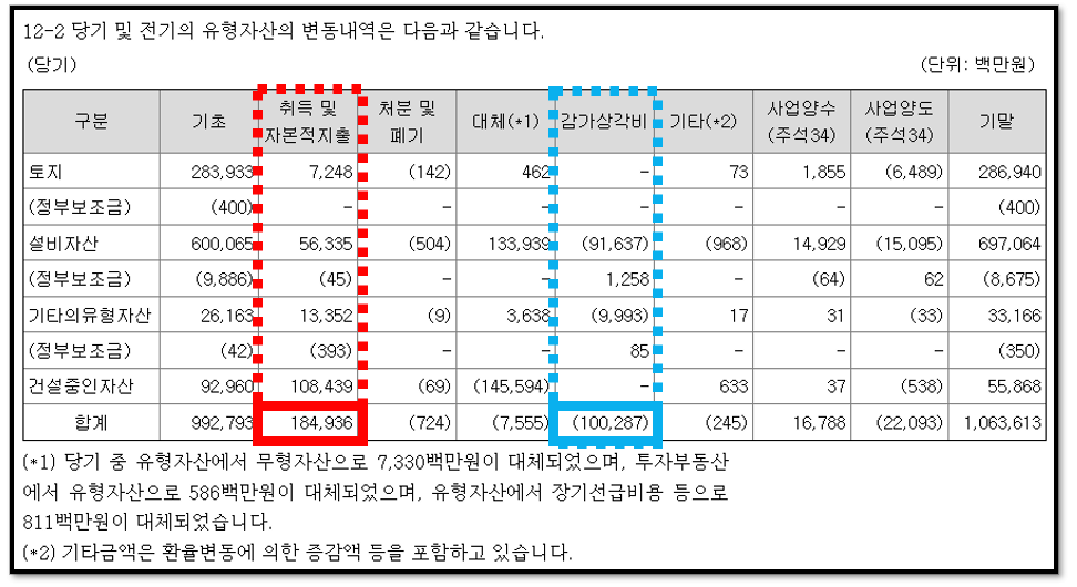 재무제표 보는법)유형자산 투자 규모 파악하는 방법 4 ywAAAAAAQABAAACAUwAOw==