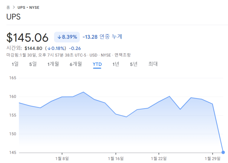UPS, AMD, 마이크로소프트 23년 4분기 실적 4 ywAAAAAAQABAAACAUwAOw==