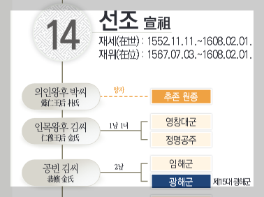 조선 제15대 선조 아들 광해군 가계도 탐구 : 왕위 계승과 후손 가계도 1 ywAAAAAAQABAAACAUwAOw==