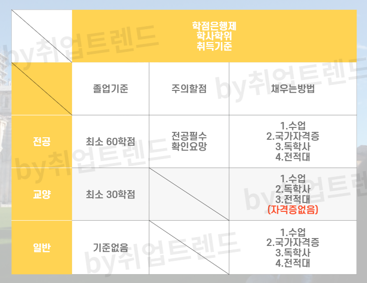 학점은행제 학사학위 취득기준