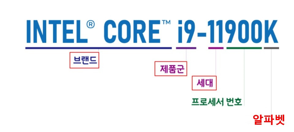 컴퓨터 인텔 CPU(i3,i 시리즈 등) 종류와 기능은... 3 ywAAAAAAQABAAACAUwAOw==