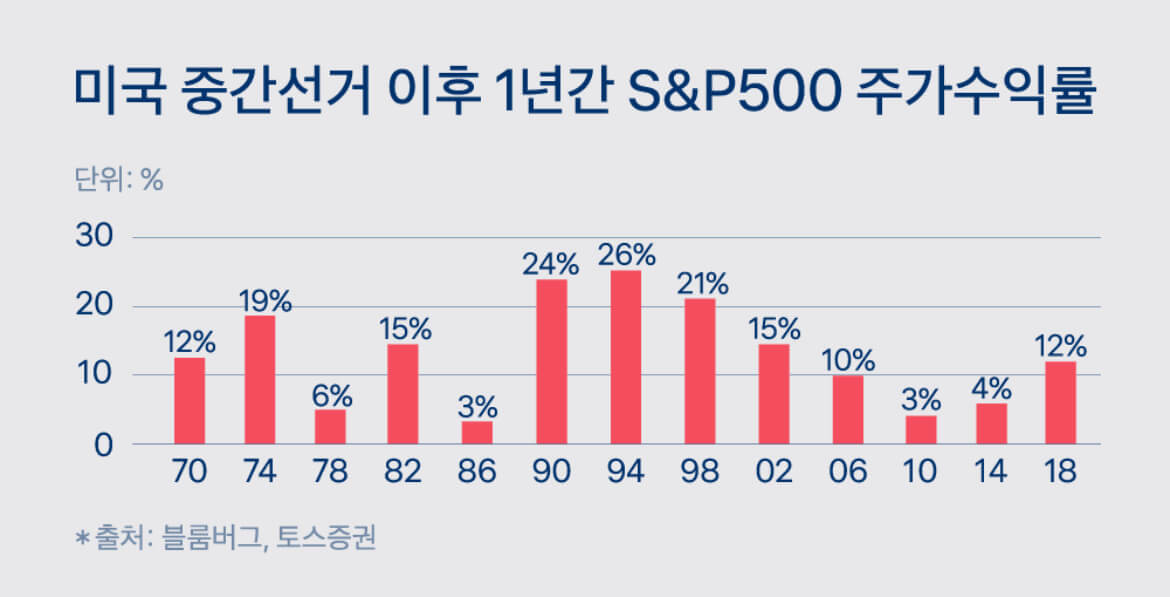 미국의 중간선거와 주식시장(주가)에 미치는 영향력 2 미국중간선거 이후 1년간 S&P 500주가 수익률
