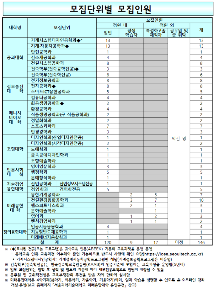 2024 서울과기대 일반편입