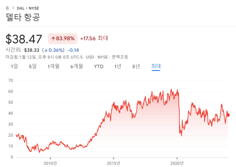 델타항공, JP모건체이스, 유나이티드헬스그룹 23년 4분기 실적 발표 4 ywAAAAAAQABAAACAUwAOw==
