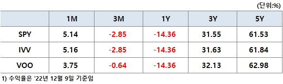S&P 500 지수 ETF : SPY, IVV, VOO 5 ywAAAAAAQABAAACAUwAOw==