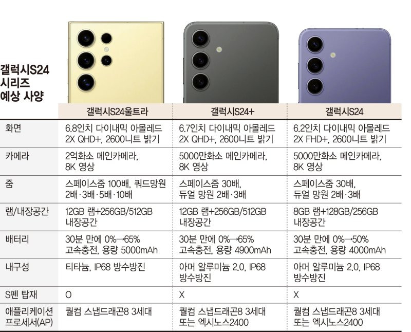 삼성이 AI 기술을 앞세워 프리미엄 스마트폰 시장에 새로운 바람을 일으키며, 스마트폰의 미래와 혁신적인 기술의 진화 대해 알아보고, 이번 AI 스마트폰 전쟁에서 삼성의 전략과 시장 변화를 .. 1 갤럭시S24 시리즈 예상 사양