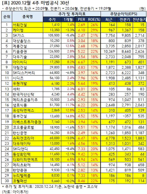 마법공식 성공률이 얼마나 될까? - 주식투자방법 3 ywAAAAAAQABAAACAUwAOw==
