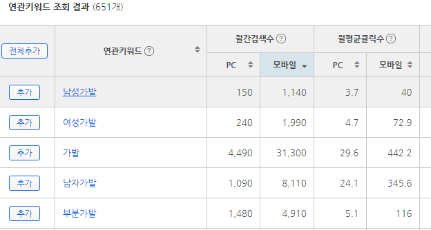 네이버 검색 광고를 사용해 검색 키워드 찾아내고 자세한 정보 리포트 확인하기 7 ywAAAAAAQABAAACAUwAOw==