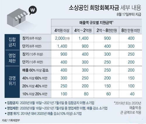 희망회복자금 오늘부터 신청..낮부터 40만~2천만원 지급 2 ywAAAAAAQABAAACAUwAOw==