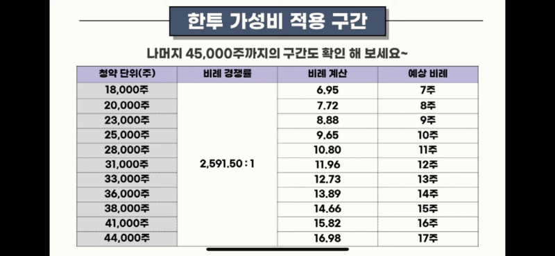 공모주 마녀공장 과연 몇 주나 받을까, 청약마감상황, 증권사별 균등배정수량, 비례경쟁률(feat.주식애소리) 4 공모주 마녀공장 청약마감 과연 몇주나 받을까(출처: 주색애소리 캡쳐)