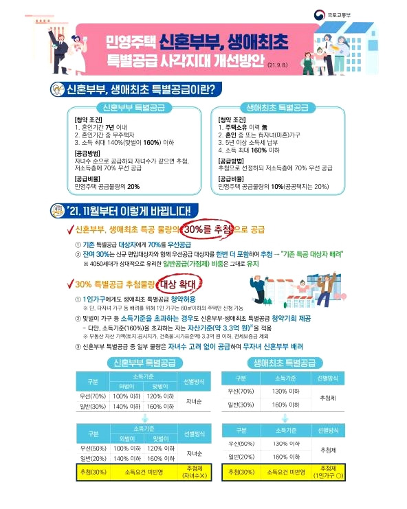 무주택 실수요자 특별공급 청약기회 확대..11월 이후 확정!! 2 ywAAAAAAQABAAACAUwAOw==