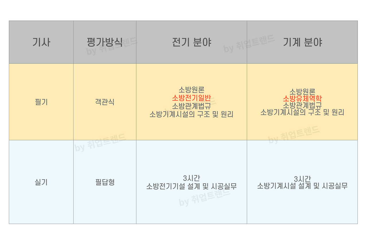 소방설비기사 필기 실기 과목
