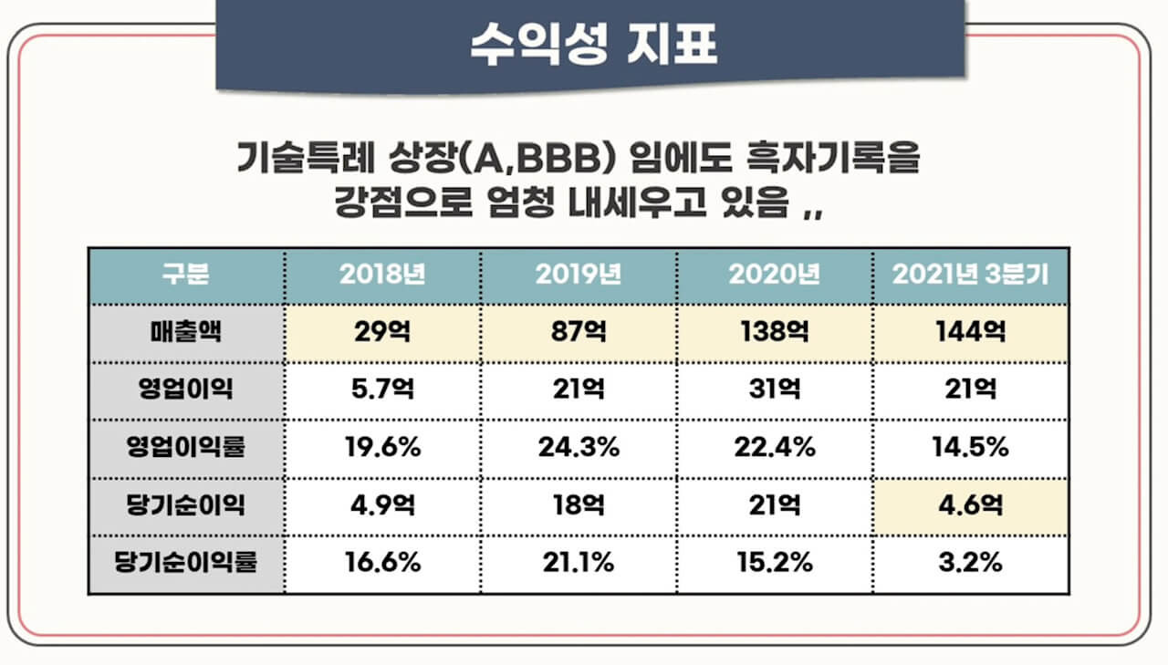 모아데이타 공모 청약안내(2/25~28일) 4 모아데이타 수익성 지표입니다
