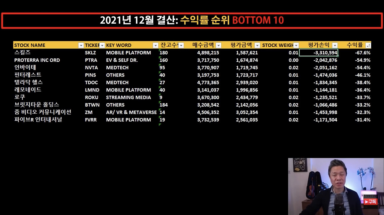 미주은 최철 대표 포트폴리오(2021년 12월결산, 종목별 비중 TOP 20 Bottom 10, 주가성과, 미주은 향후 투자계획) 4 미주은 2021년 12월 결산: 수익률 순위