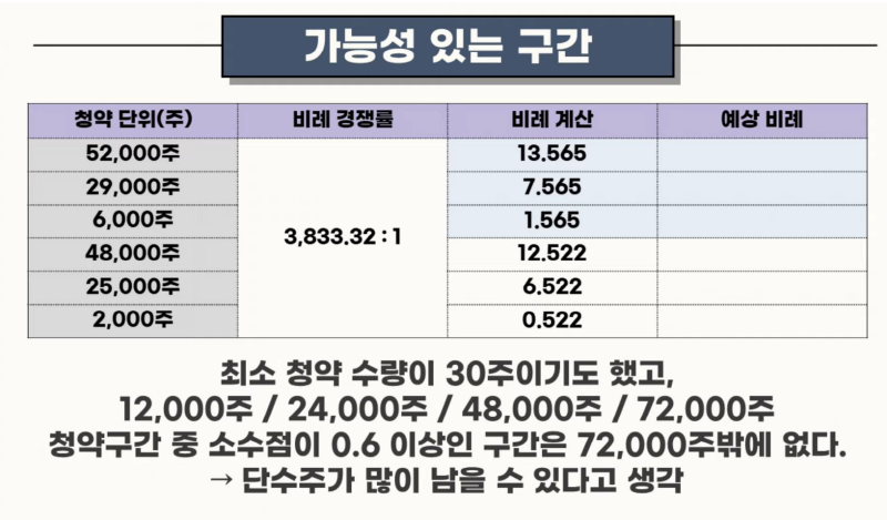 공모주 와이랩 청약 마감 상황, 과연 몇 주를 받을 수 있을까? 3 와이랩 청약마감상황, 가능성있는 구간