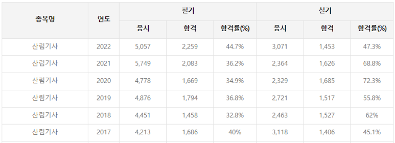 산림기사 합격률