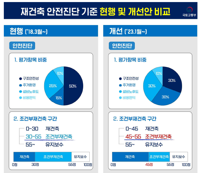 재건축 안전진단 완화 방안 발표 (ft. 재건축 추진단지, 목동아파트, 노원 주공) 2 ywAAAAAAQABAAACAUwAOw==