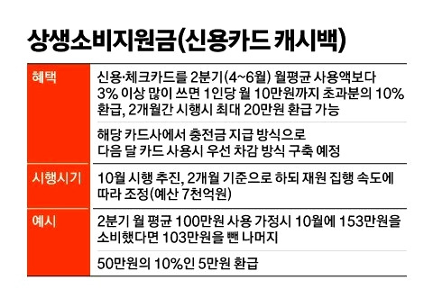 1인당 최대 20만원 돌려받는 '카드 캐시백' 알아보기 2 ywAAAAAAQABAAACAUwAOw==