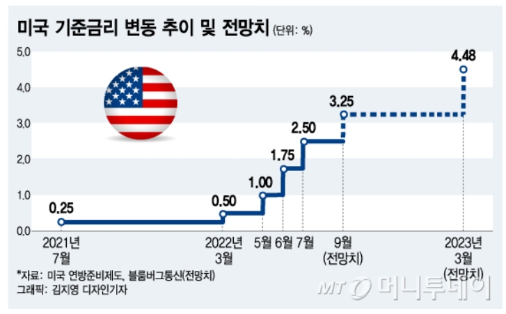 2022/09/20 :: 9월 FOMC 울트라 스텝 가능성 3 ywAAAAAAQABAAACAUwAOw==