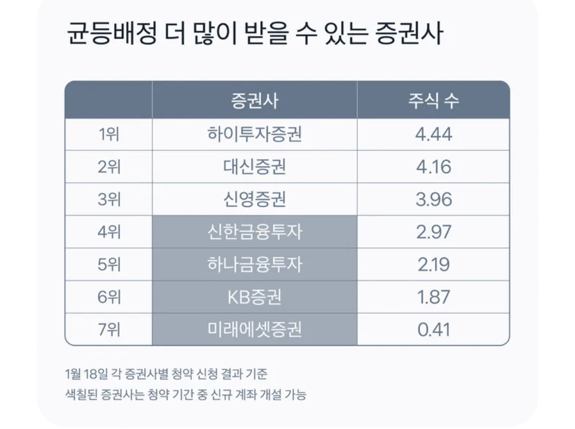 LG에너지솔루션(엔솔) 공모주IPO 청약 최종경쟁률 균등배정주식수 결과 3 ywAAAAAAQABAAACAUwAOw==