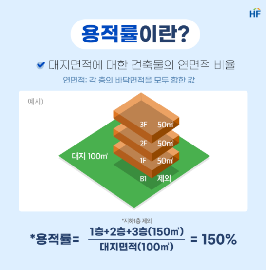 건폐율 용적률 뜻 - 부동산 기초 용어 6 ywAAAAAAQABAAACAUwAOw==