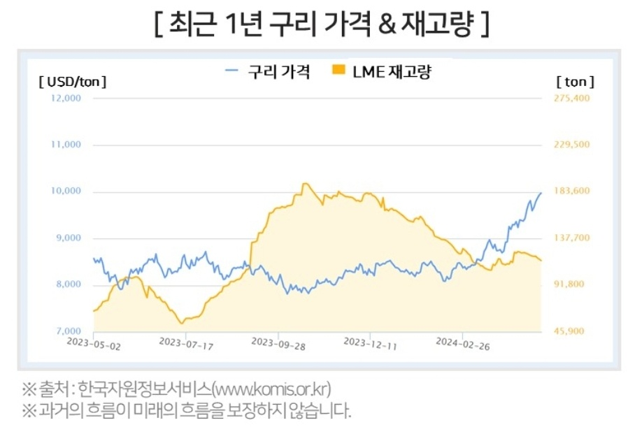 AI시대 제2의 석유, 구리 2 ywAAAAAAQABAAACAUwAOw==