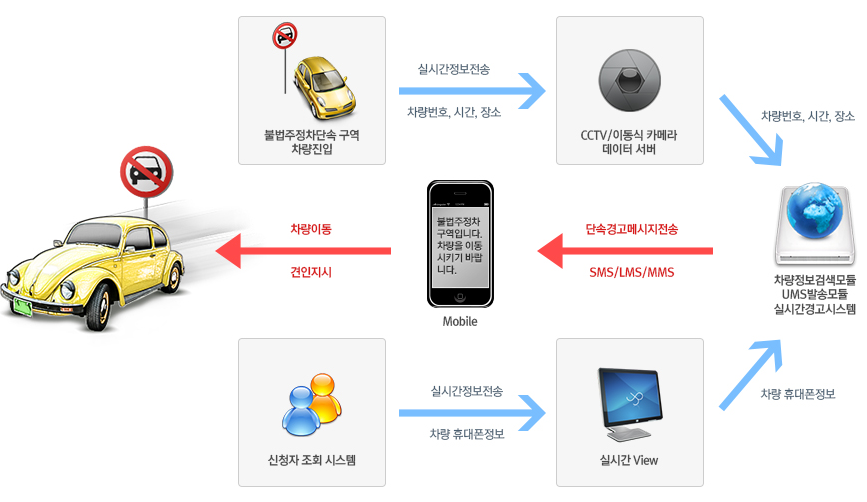 주정차단속 문자알림 서비스
