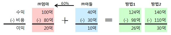 연결재무제표에서 당기순이익이 아닌 ‘지배주주 순이익’을 봐야하는 이유 (¬、¬) 7 ywAAAAAAQABAAACAUwAOw==