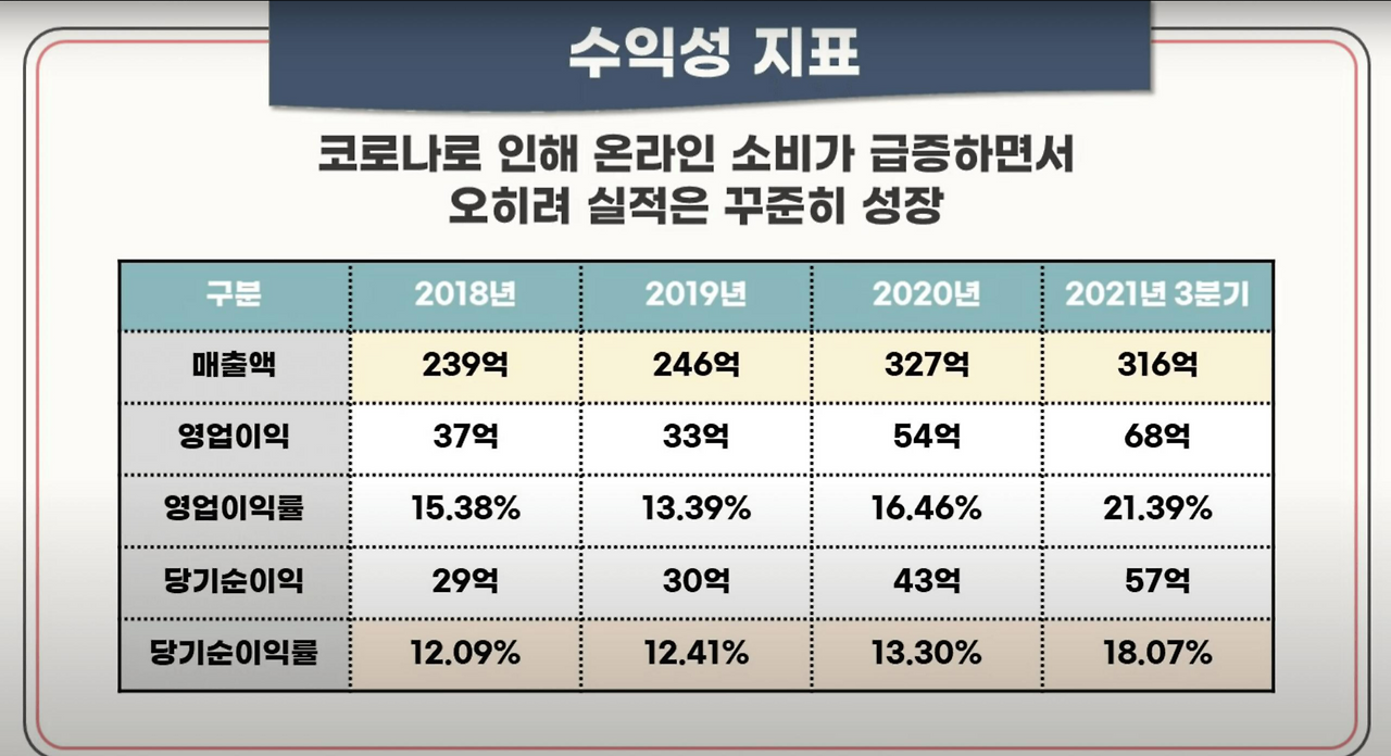 공구우먼 공모청약안내(3/14-15일) 4 공구우먼수익성지표 꾸준한 성장세