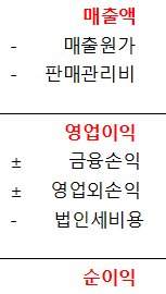 영업이익이 중요할까, 당기순이익이 중요할까? 5 ywAAAAAAQABAAACAUwAOw==