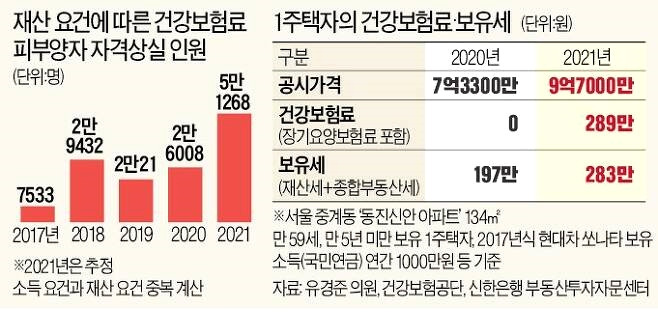 소득 없는 5만명 '건보료 쇼크'.."순식간에 빈곤층 전락" 2 ywAAAAAAQABAAACAUwAOw==