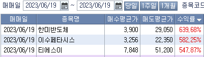 6월 셋째주 주식정산 (ft. 한미반도체, 이수페타시스,티에스이) 3 ywAAAAAAQABAAACAUwAOw==