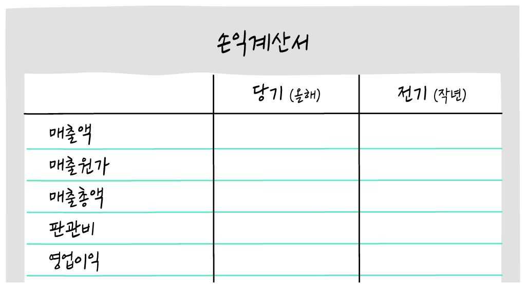 주식 재무제표 보는법)손익계산서-‘매출원가’와 ‘판관비’의 차이 제대로 알자 ∙̑◡∙̑ 5 ywAAAAAAQABAAACAUwAOw==