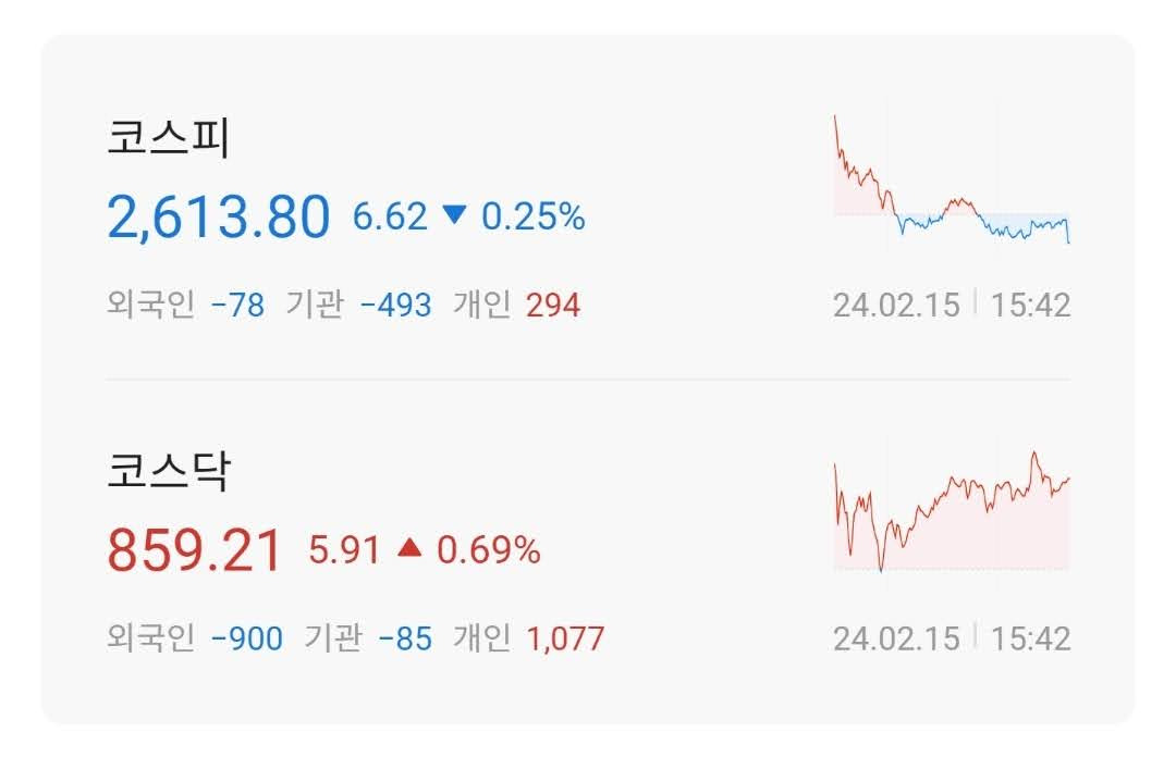 주식시황 :: 미국 CPI 충격 털고 반등 (2024/02/15) 1 ywAAAAAAQABAAACAUwAOw==
