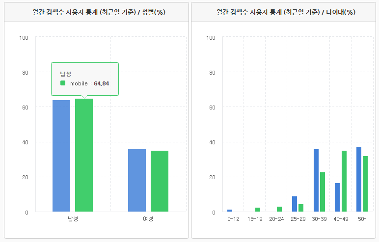 네이버 검색 광고를 사용해 검색 키워드 찾아내고 자세한 정보 리포트 확인하기 9 ywAAAAAAQABAAACAUwAOw==