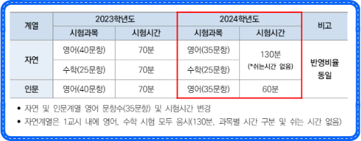 한양대 편입 영어 수학 시험
