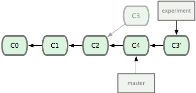 C3의 변경사항을 C4에 적용하는 rebase 과정