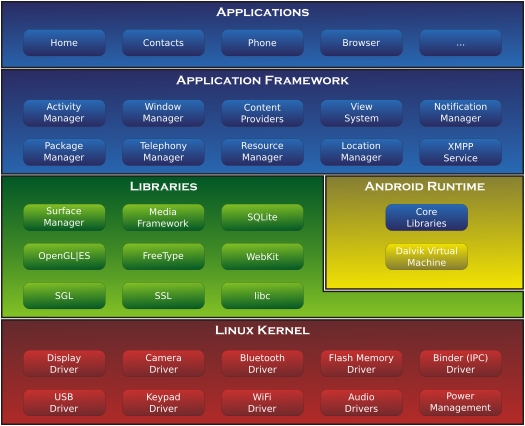 Hierarchical Software Architecture