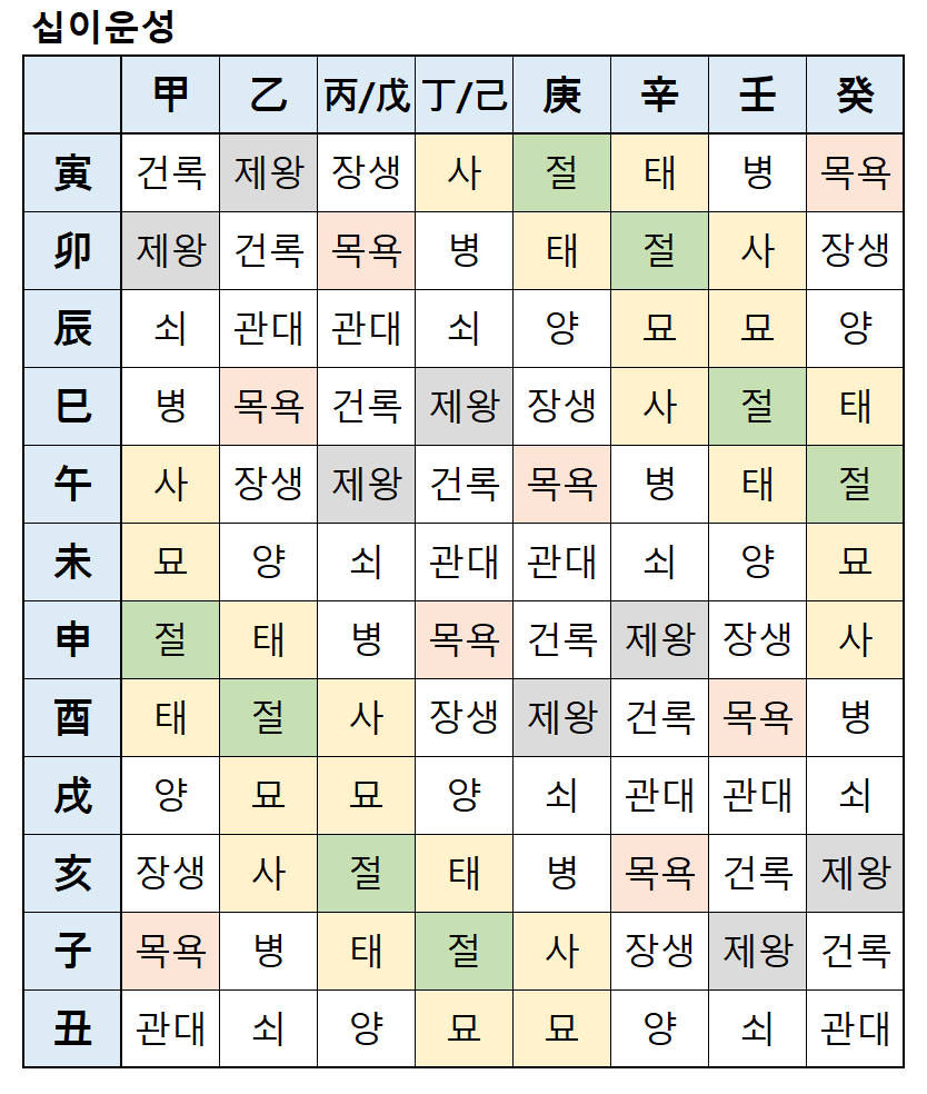 사주 초급 - 십이운성 장생(長生), 장생지(長生支), 생지(生支)