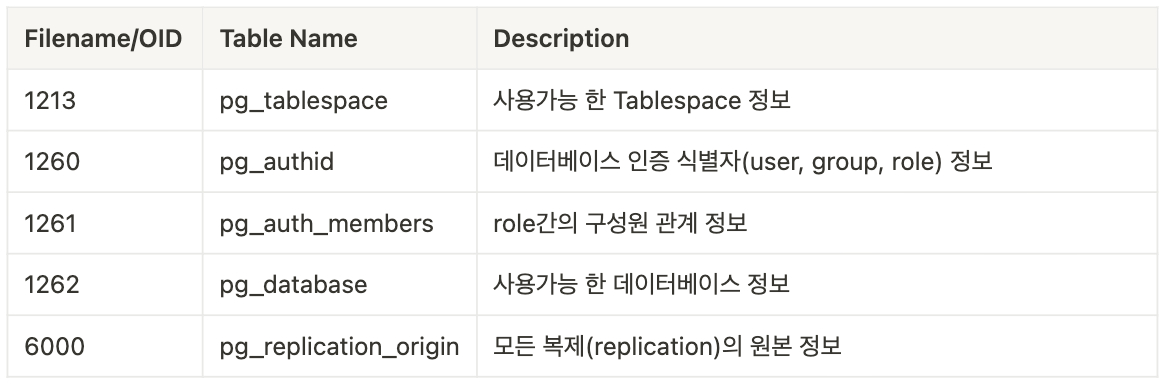 DB 인사이드 | PostgreSQL Architecture - 2. Physical Structure