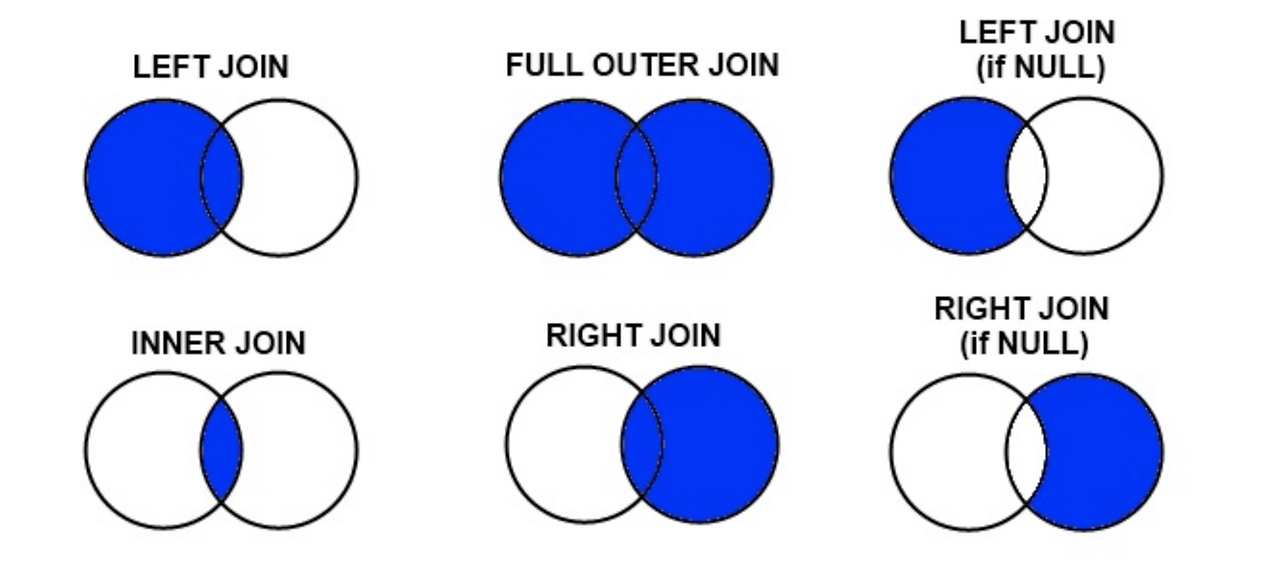 Left join and left Outer join. Inner Outer join. Full join Full Outer join. Join SQL картинки.